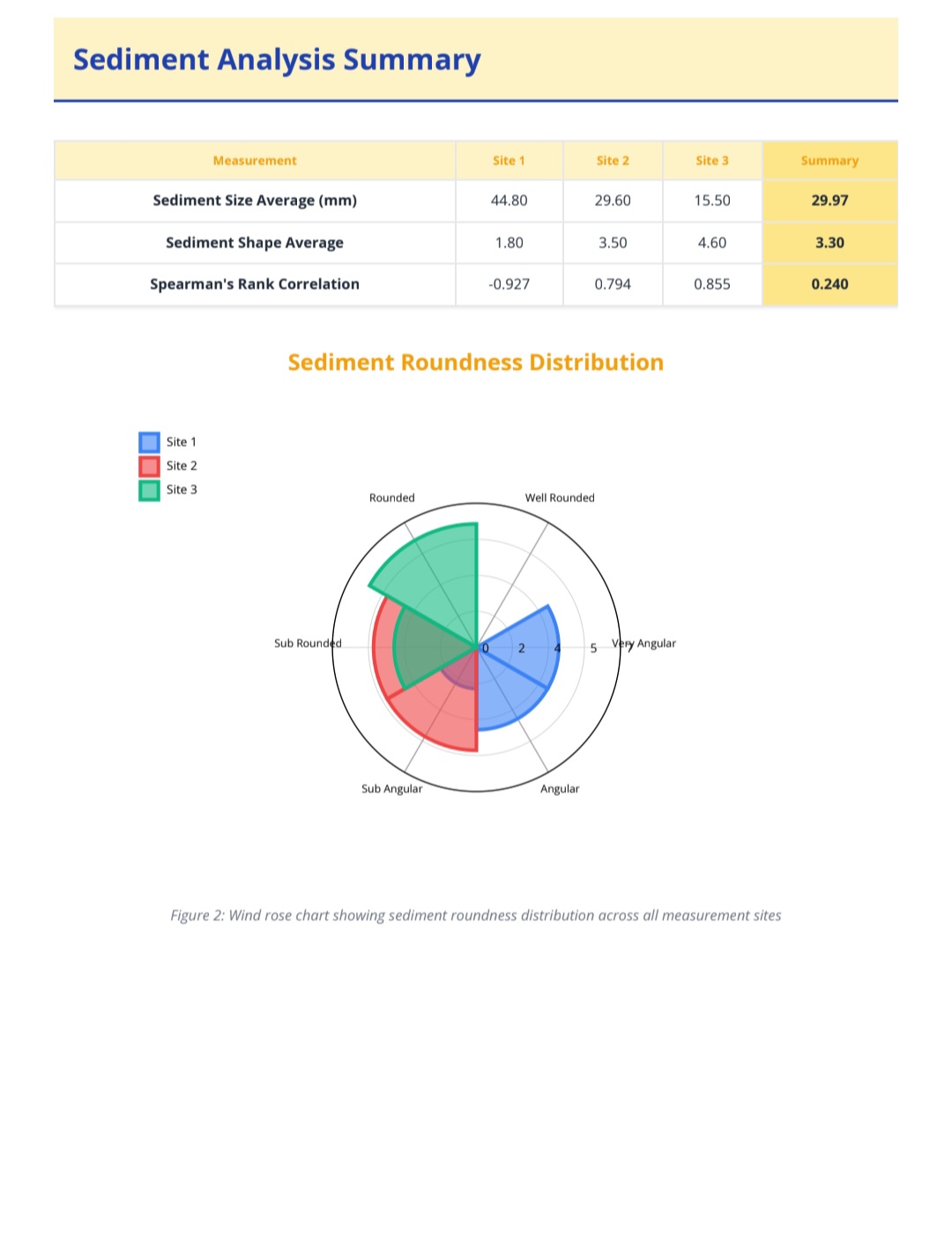 River data visualisation report