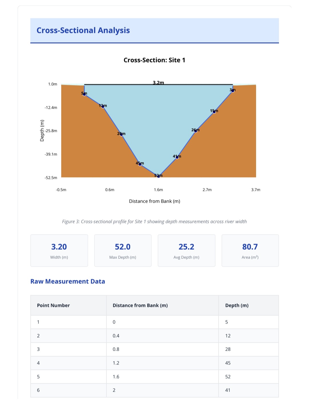 River analysis scatter plot report
